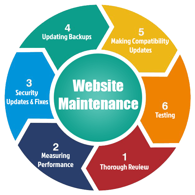 Reliable Website Maintenance & Support Services in Las Vegas for Secure and Fast Websites