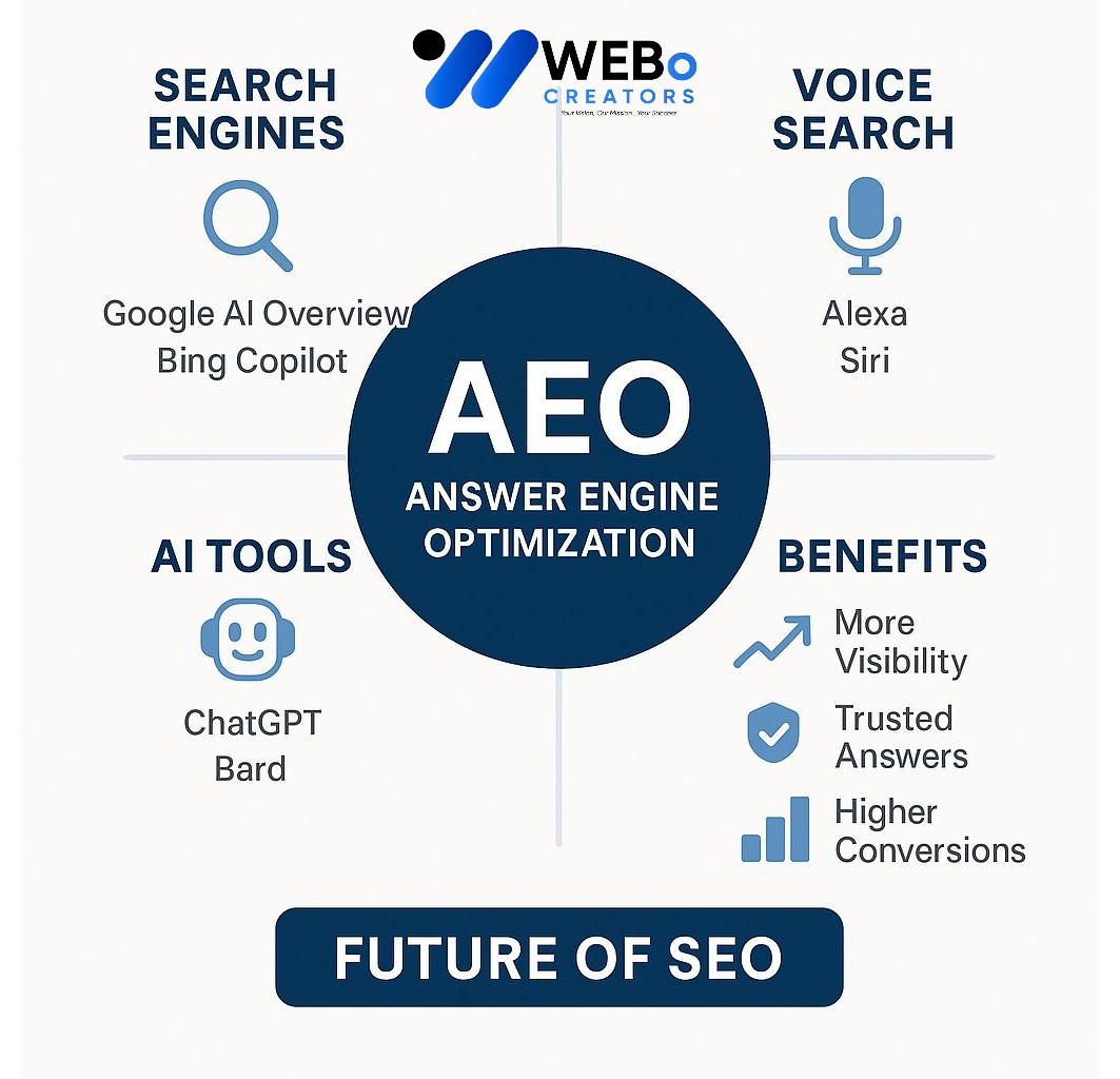 AEO – Answer Engine Optimization: AI-Driven Search Optimization Service in Las Vegas