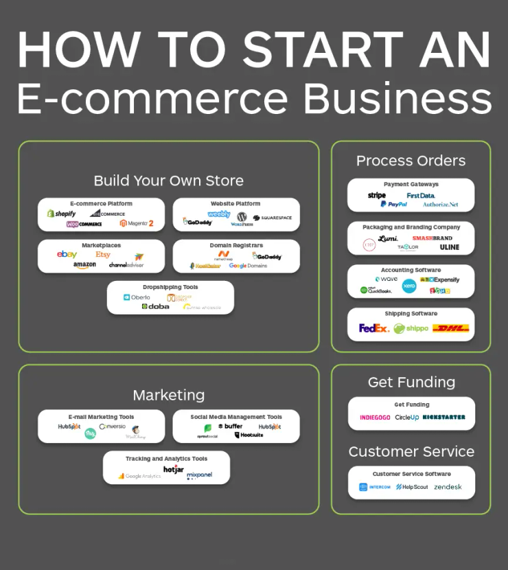 Dropshipping ecommerce store Las Vegas 2026 online business setup and Presence
