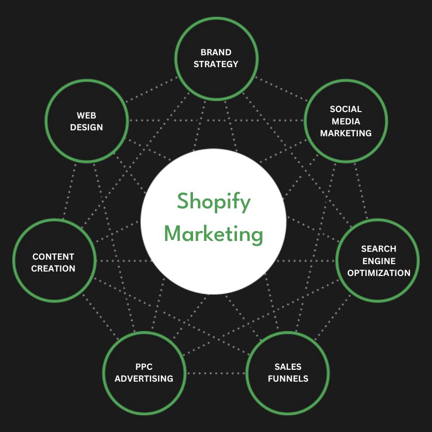 Best Shopify Marketing Agency | Digital Marketing Agency for Shopify Stores | Presence Hackers in Las Vegas for Online Stores